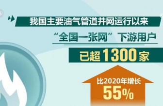 “四大戰(zhàn)略通道+五縱五橫骨干管網(wǎng)”加速成型 燃?xì)夤艿乐悄芑壏€(wěn)步推進(jìn)