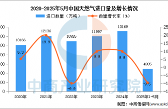 2025年1-5月中國天然氣進(jìn)口數(shù)據(jù)統(tǒng)計(jì)分析：進(jìn)口量同比下降9.5%